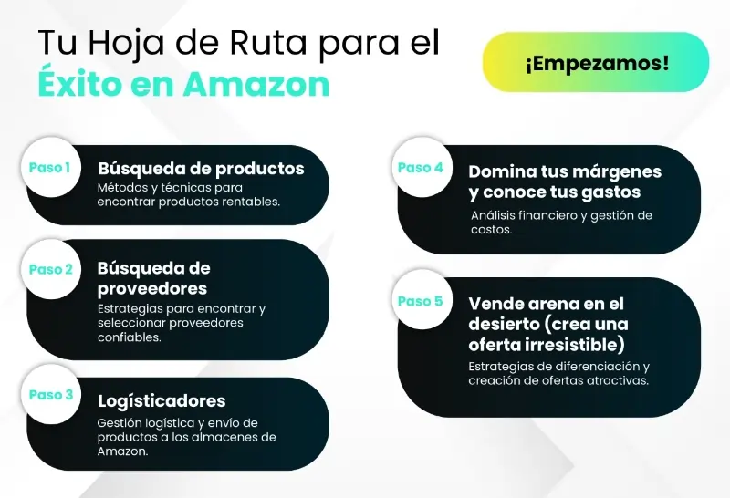 Hoja de ruta del programa para vender en Amazon FBA